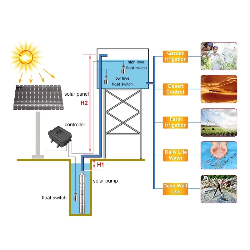 Brussless Permanent magnet synchronous motor solar pompa de iaz kit 2 ani garanție adânci bine solare pompă de apă pentru agricultură 4